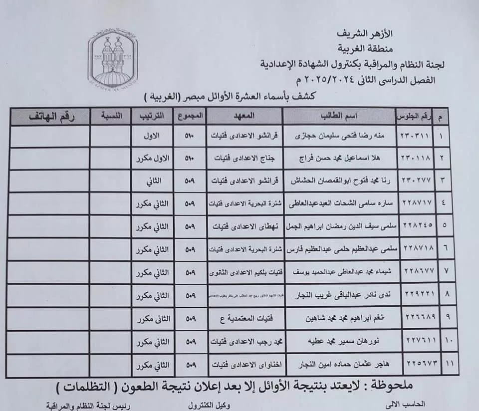 أسماء أوائل الشهادتين الإبتدائية والإعدادية الأزهرية فى الغربية