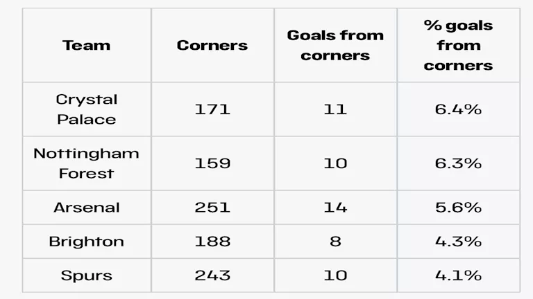 الأهداف من الركنيات